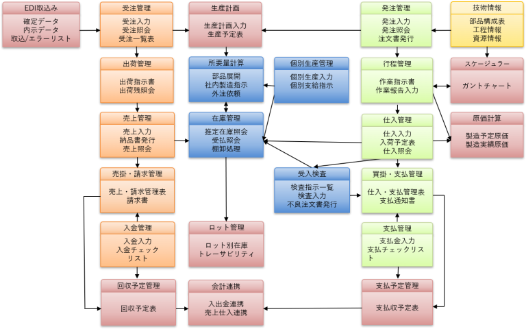 システム構成・範囲