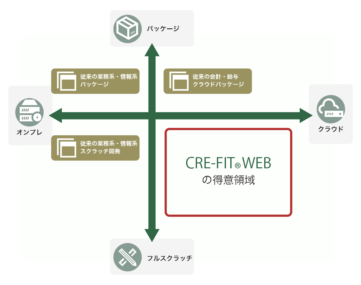 CRE-FIT® WEB