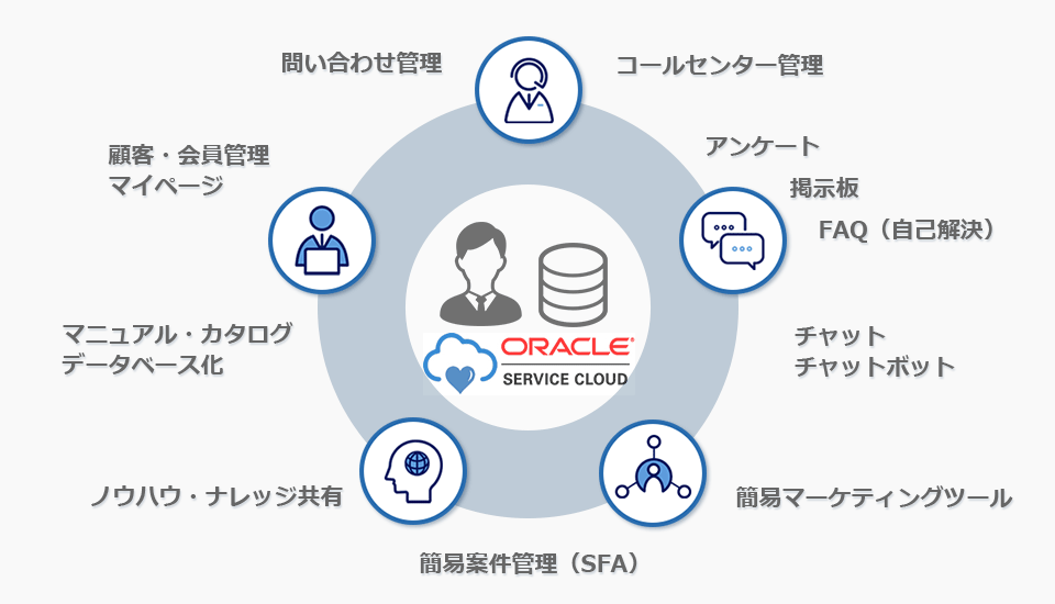 Oracle Service Cloudとは