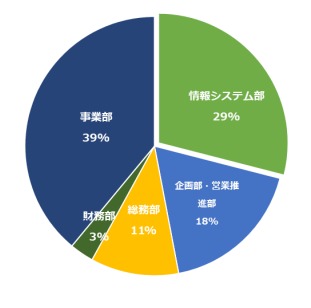 EzAvater導入部門割合