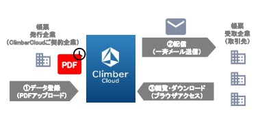 climbercloud　web請求機能